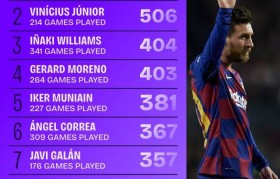 梅西让了四年,他在西甲的过人数还是独一档!